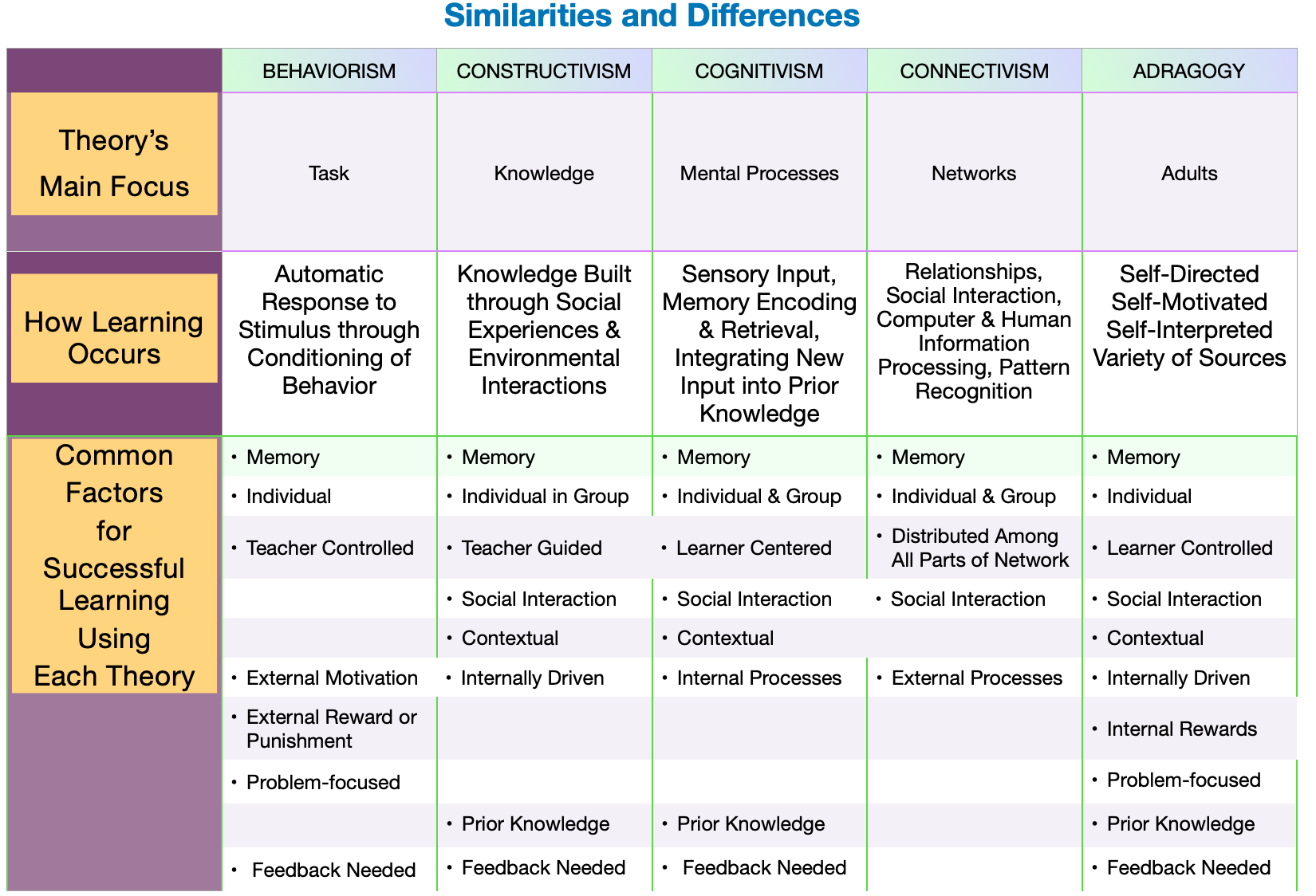 Comparing Learning Theories – Lorraine Ledger